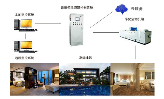 建筑恒溫恒濕控制系統